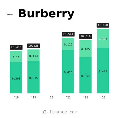 burberry dividend date 2022